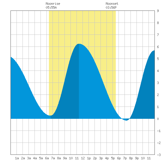 Riverside tide chart for Wednesday, February 26, 2025