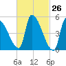 Riverside tide chart for Wednesday, February 26, 2025