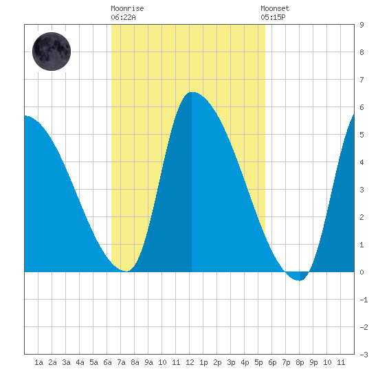 Riverside tide chart for Thursday, February 27, 2025