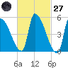 Riverside tide chart for Thursday, February 27, 2025