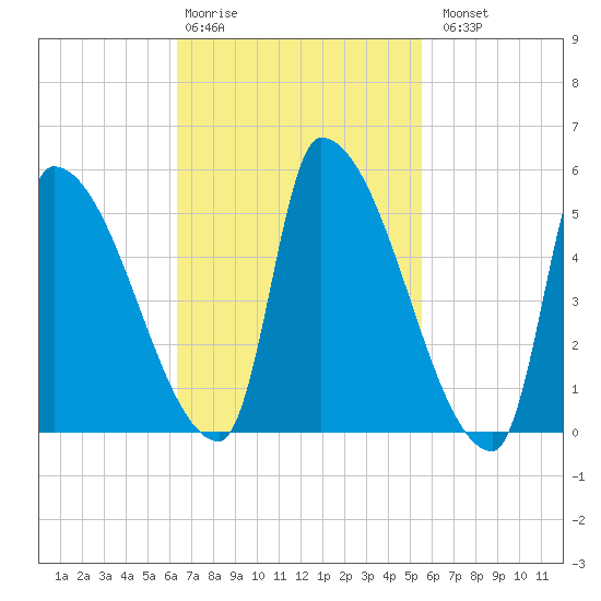Riverside tide chart for Friday, February 28, 2025