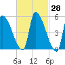 Riverside tide chart for Friday, February 28, 2025