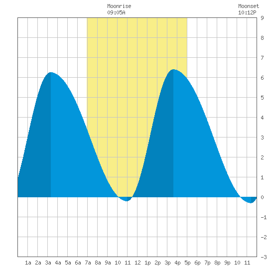 Riverside tide chart for Sunday, February 2, 2025