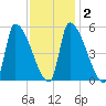 Riverside tide chart for Sunday, February 2, 2025