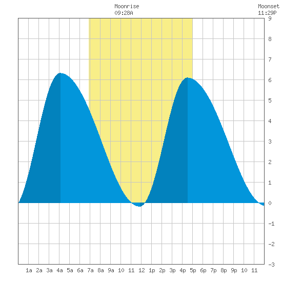 Riverside tide chart for Monday, February 3, 2025