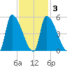 Riverside tide chart for Monday, February 3, 2025