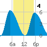 Riverside tide chart for Tuesday, February 4, 2025