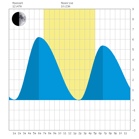 Riverside tide chart for Wednesday, February 5, 2025
