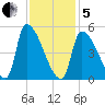 Riverside tide chart for Wednesday, February 5, 2025