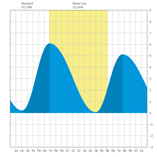 Riverside tide chart for Thursday, February 6, 2025