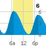 Riverside tide chart for Thursday, February 6, 2025
