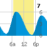 Riverside tide chart for Friday, February 7, 2025