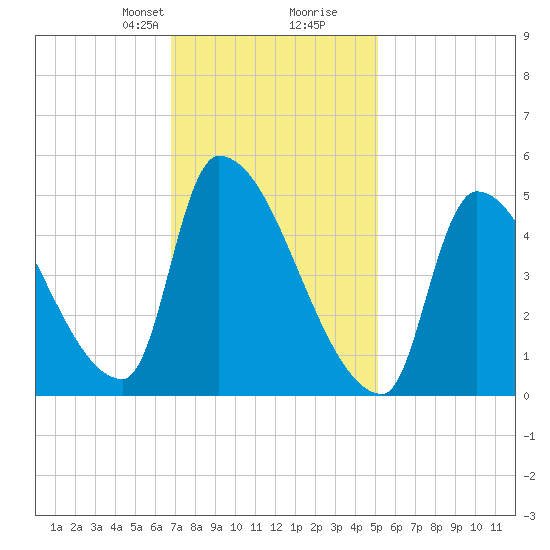 Riverside tide chart for Saturday, February 8, 2025