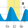 Riverside tide chart for Saturday, February 8, 2025