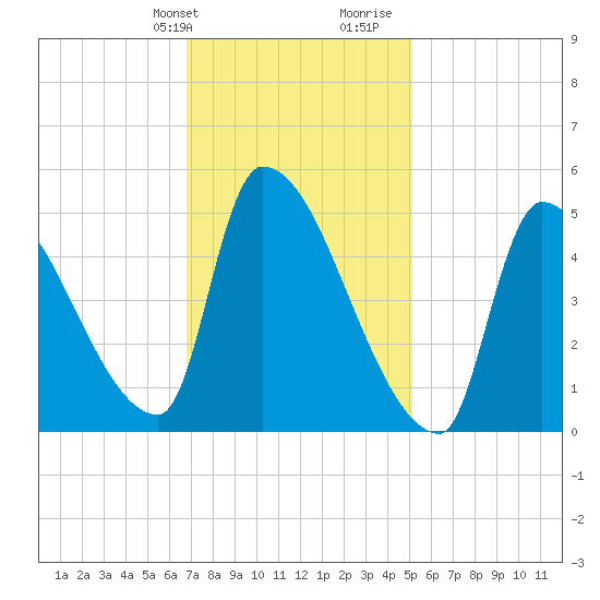 Riverside tide chart for Sunday, February 9, 2025