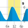 Riverside tide chart for Sunday, February 9, 2025