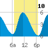 Riverside tide chart for Monday, March 10, 2025