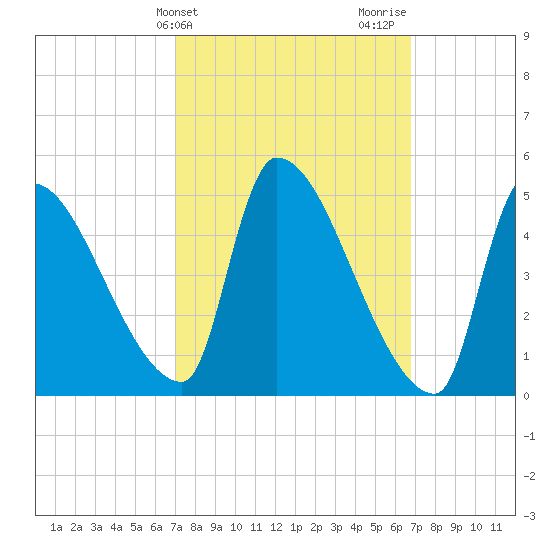 Riverside tide chart for Tuesday, March 11, 2025