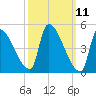 Riverside tide chart for Tuesday, March 11, 2025