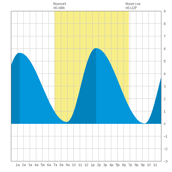 Riverside tide chart for Thursday, March 13, 2025