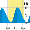 Riverside tide chart for Thursday, March 13, 2025