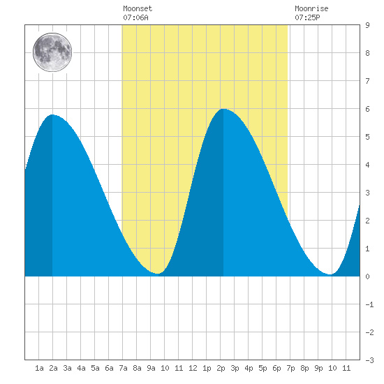 Riverside tide chart for Friday, March 14, 2025
