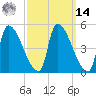 Riverside tide chart for Friday, March 14, 2025