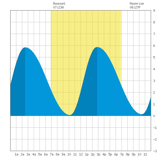Riverside tide chart for Saturday, March 15, 2025