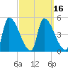 Riverside tide chart for Sunday, March 16, 2025