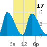 Riverside tide chart for Monday, March 17, 2025