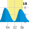 Riverside tide chart for Tuesday, March 18, 2025