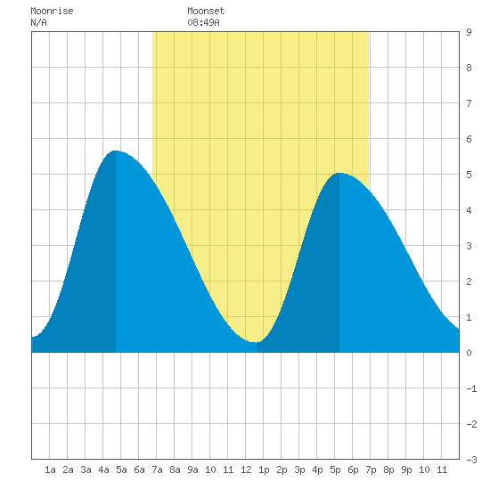 Riverside tide chart for Wednesday, March 19, 2025
