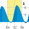 Riverside tide chart for Saturday, March 1, 2025