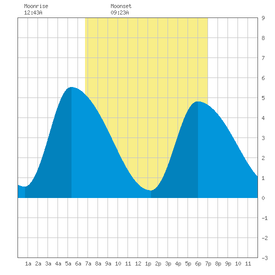 Riverside tide chart for Thursday, March 20, 2025