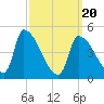 Riverside tide chart for Thursday, March 20, 2025