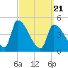 Riverside tide chart for Friday, March 21, 2025