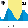 Riverside tide chart for Saturday, March 22, 2025