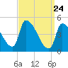 Riverside tide chart for Monday, March 24, 2025