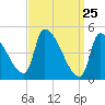 Riverside tide chart for Tuesday, March 25, 2025