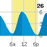 Riverside tide chart for Wednesday, March 26, 2025