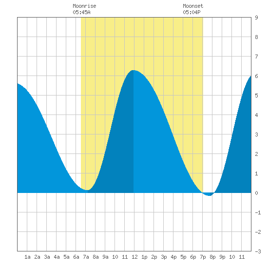 Riverside tide chart for Thursday, March 27, 2025
