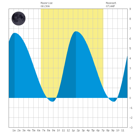 Riverside tide chart for Saturday, March 29, 2025