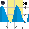 Riverside tide chart for Saturday, March 29, 2025