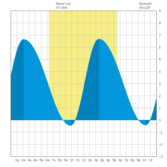 Riverside tide chart for Sunday, March 2, 2025