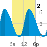 Riverside tide chart for Sunday, March 2, 2025