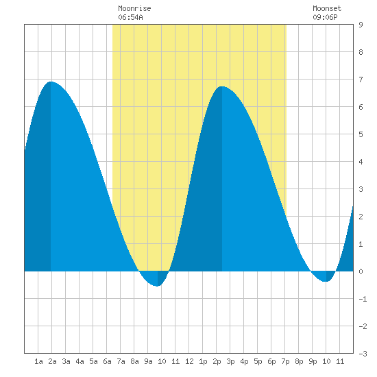 Riverside tide chart for Sunday, March 30, 2025