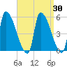 Riverside tide chart for Sunday, March 30, 2025