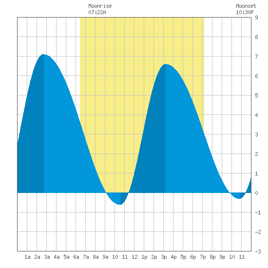 Riverside tide chart for Monday, March 31, 2025