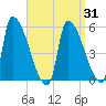 Riverside tide chart for Monday, March 31, 2025