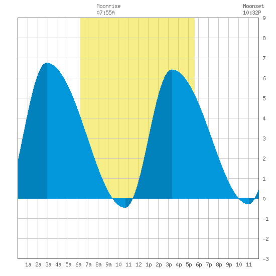 Riverside tide chart for Monday, March 3, 2025